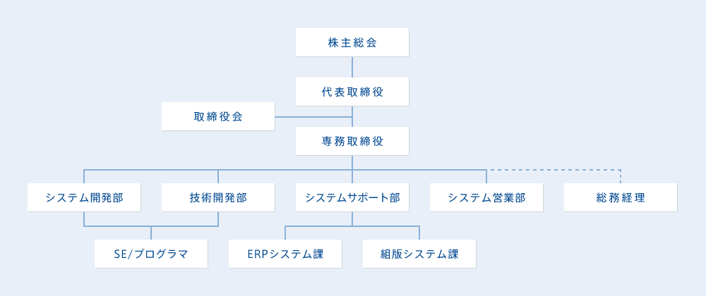 組織図