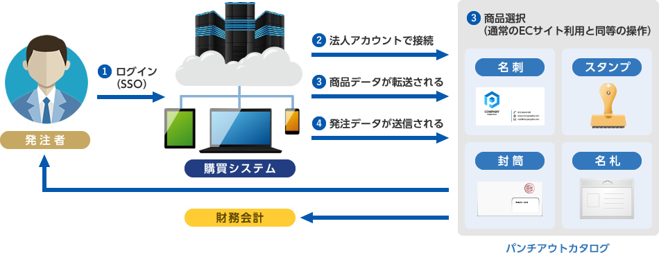 購買システムパンチアウト連携機能（接続）について