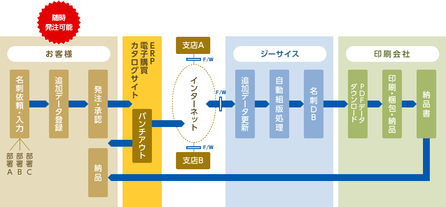 ERP対応版イー・プリンティング サービスイメージ図